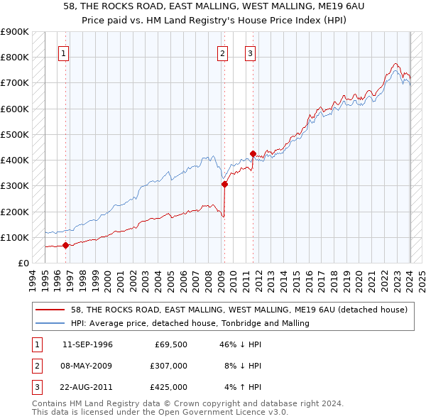 58, THE ROCKS ROAD, EAST MALLING, WEST MALLING, ME19 6AU: Price paid vs HM Land Registry's House Price Index