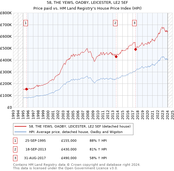 58, THE YEWS, OADBY, LEICESTER, LE2 5EF: Price paid vs HM Land Registry's House Price Index