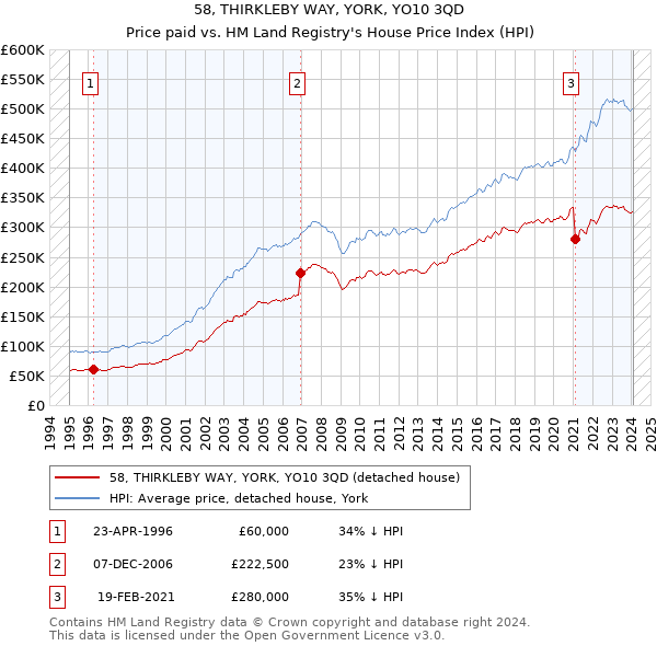 58, THIRKLEBY WAY, YORK, YO10 3QD: Price paid vs HM Land Registry's House Price Index