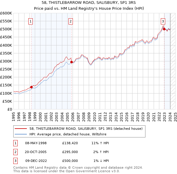 58, THISTLEBARROW ROAD, SALISBURY, SP1 3RS: Price paid vs HM Land Registry's House Price Index