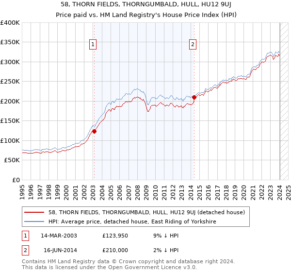58, THORN FIELDS, THORNGUMBALD, HULL, HU12 9UJ: Price paid vs HM Land Registry's House Price Index