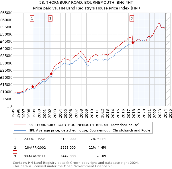 58, THORNBURY ROAD, BOURNEMOUTH, BH6 4HT: Price paid vs HM Land Registry's House Price Index