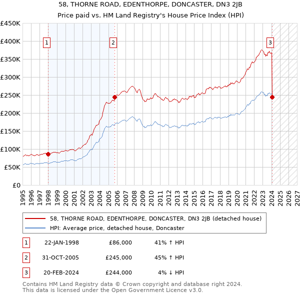 58, THORNE ROAD, EDENTHORPE, DONCASTER, DN3 2JB: Price paid vs HM Land Registry's House Price Index