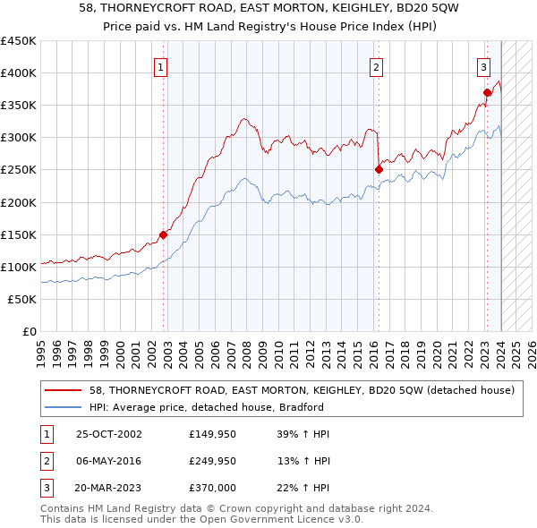 58, THORNEYCROFT ROAD, EAST MORTON, KEIGHLEY, BD20 5QW: Price paid vs HM Land Registry's House Price Index
