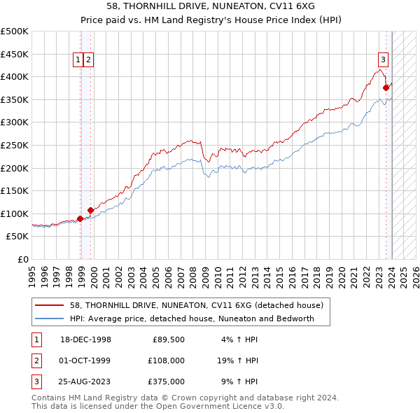 58, THORNHILL DRIVE, NUNEATON, CV11 6XG: Price paid vs HM Land Registry's House Price Index