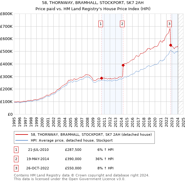 58, THORNWAY, BRAMHALL, STOCKPORT, SK7 2AH: Price paid vs HM Land Registry's House Price Index