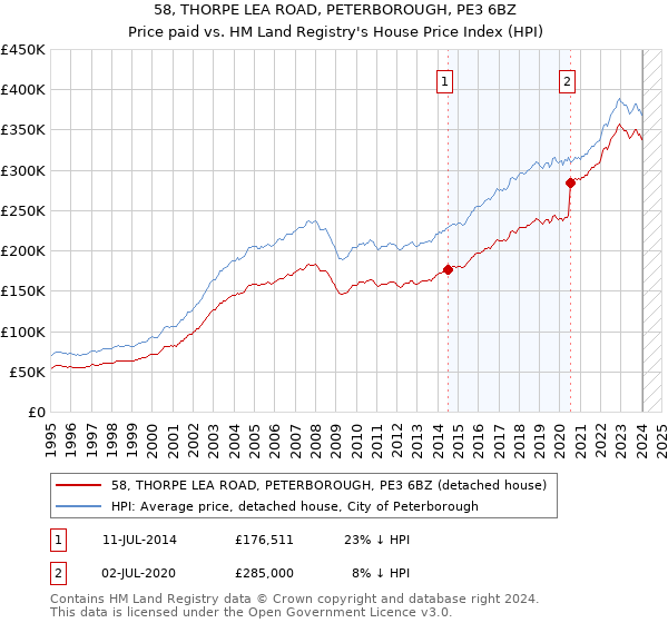 58, THORPE LEA ROAD, PETERBOROUGH, PE3 6BZ: Price paid vs HM Land Registry's House Price Index