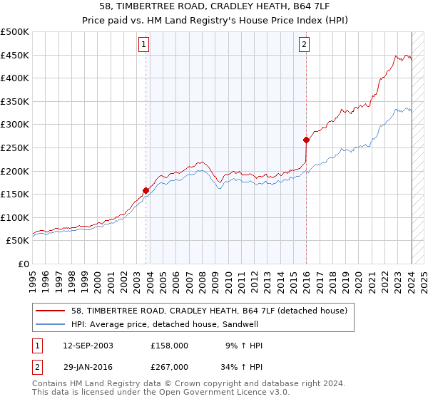 58, TIMBERTREE ROAD, CRADLEY HEATH, B64 7LF: Price paid vs HM Land Registry's House Price Index