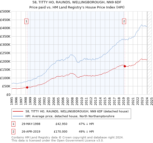 58, TITTY HO, RAUNDS, WELLINGBOROUGH, NN9 6DF: Price paid vs HM Land Registry's House Price Index