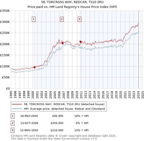 58, TORCROSS WAY, REDCAR, TS10 2RU: Price paid vs HM Land Registry's House Price Index