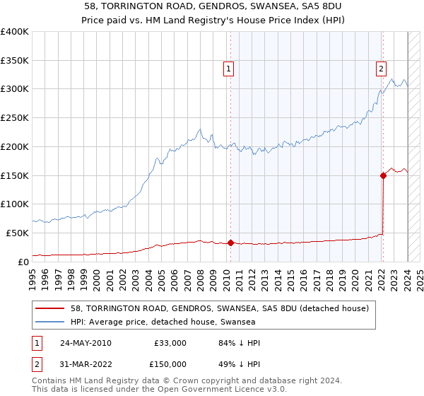 58, TORRINGTON ROAD, GENDROS, SWANSEA, SA5 8DU: Price paid vs HM Land Registry's House Price Index