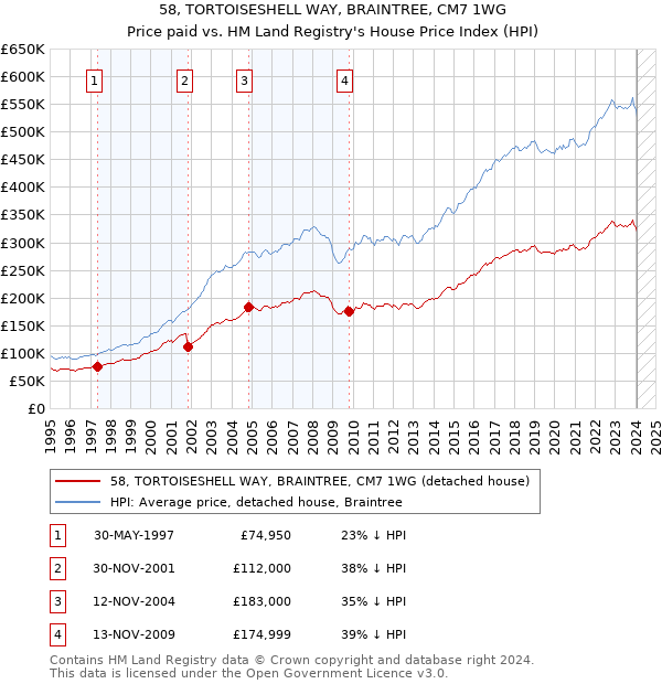 58, TORTOISESHELL WAY, BRAINTREE, CM7 1WG: Price paid vs HM Land Registry's House Price Index