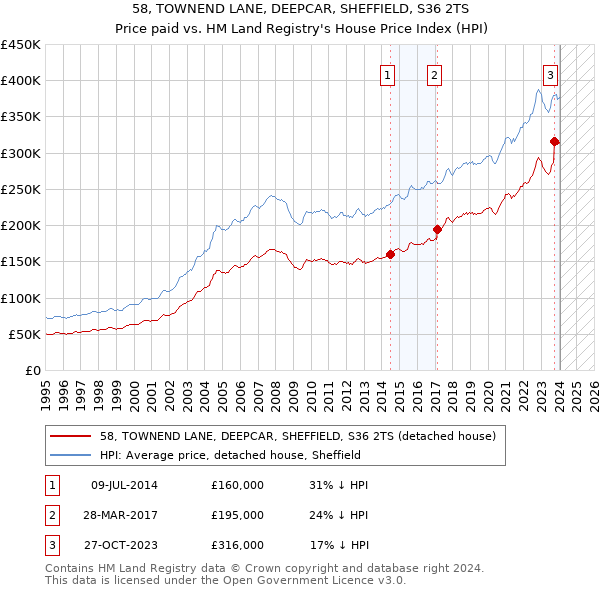 58, TOWNEND LANE, DEEPCAR, SHEFFIELD, S36 2TS: Price paid vs HM Land Registry's House Price Index