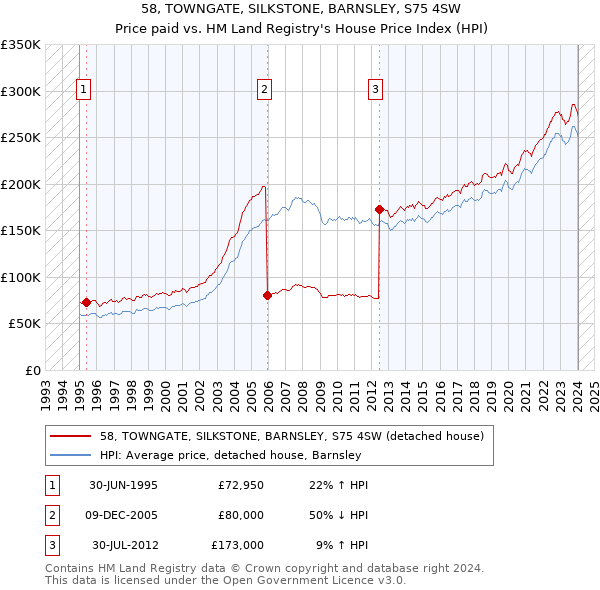 58, TOWNGATE, SILKSTONE, BARNSLEY, S75 4SW: Price paid vs HM Land Registry's House Price Index
