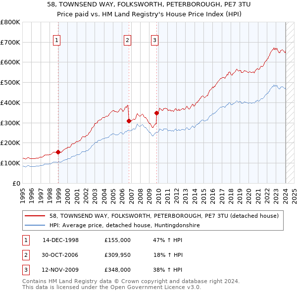 58, TOWNSEND WAY, FOLKSWORTH, PETERBOROUGH, PE7 3TU: Price paid vs HM Land Registry's House Price Index