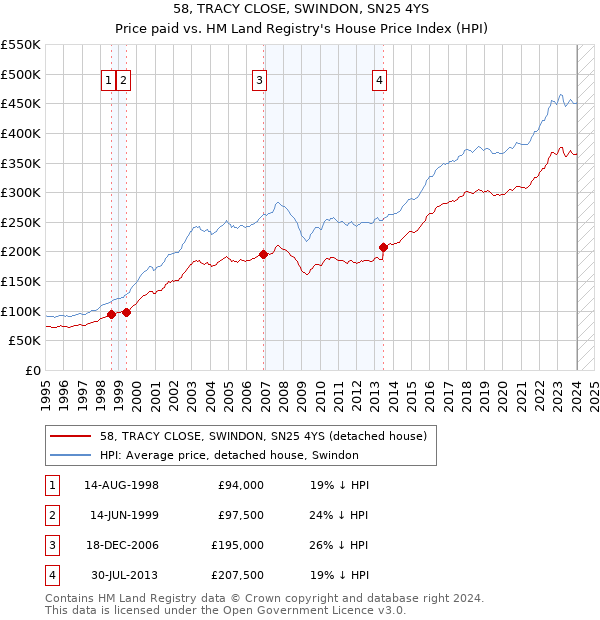 58, TRACY CLOSE, SWINDON, SN25 4YS: Price paid vs HM Land Registry's House Price Index