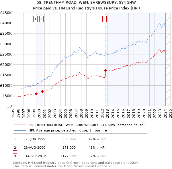 58, TRENTHAM ROAD, WEM, SHREWSBURY, SY4 5HW: Price paid vs HM Land Registry's House Price Index
