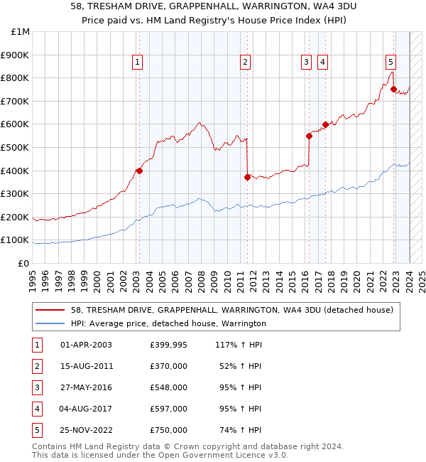 58, TRESHAM DRIVE, GRAPPENHALL, WARRINGTON, WA4 3DU: Price paid vs HM Land Registry's House Price Index