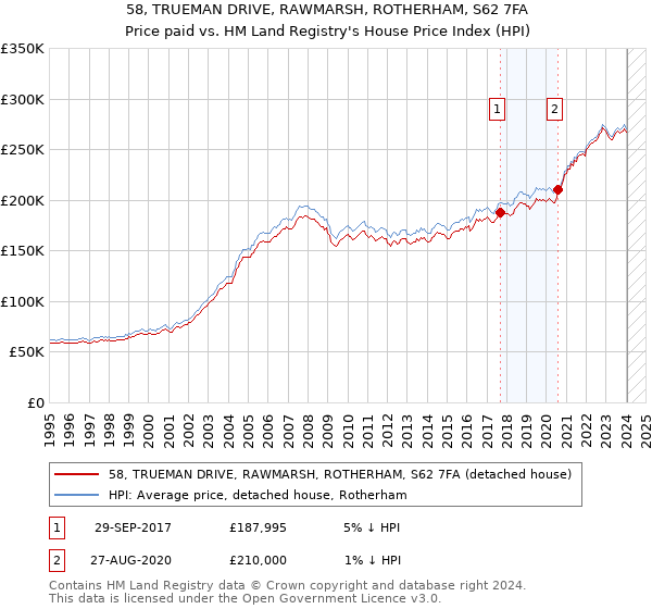 58, TRUEMAN DRIVE, RAWMARSH, ROTHERHAM, S62 7FA: Price paid vs HM Land Registry's House Price Index