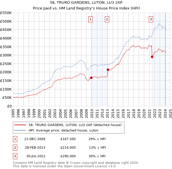 58, TRURO GARDENS, LUTON, LU3 2AP: Price paid vs HM Land Registry's House Price Index