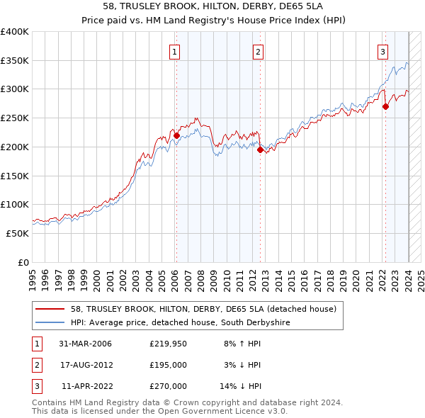 58, TRUSLEY BROOK, HILTON, DERBY, DE65 5LA: Price paid vs HM Land Registry's House Price Index