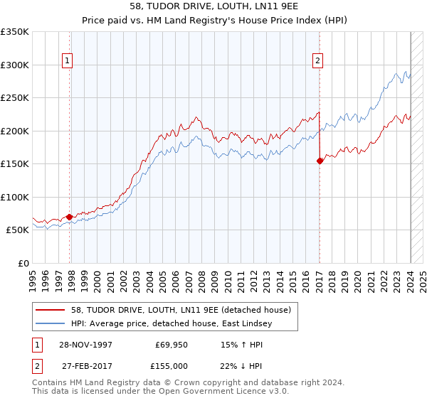 58, TUDOR DRIVE, LOUTH, LN11 9EE: Price paid vs HM Land Registry's House Price Index