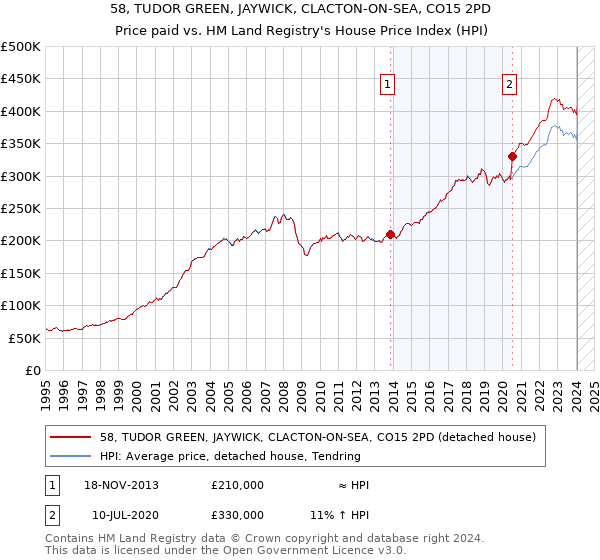 58, TUDOR GREEN, JAYWICK, CLACTON-ON-SEA, CO15 2PD: Price paid vs HM Land Registry's House Price Index