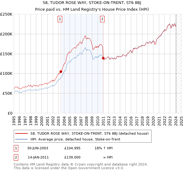 58, TUDOR ROSE WAY, STOKE-ON-TRENT, ST6 8BJ: Price paid vs HM Land Registry's House Price Index