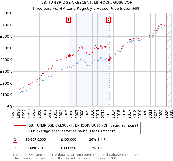 58, TUNBRIDGE CRESCENT, LIPHOOK, GU30 7QH: Price paid vs HM Land Registry's House Price Index