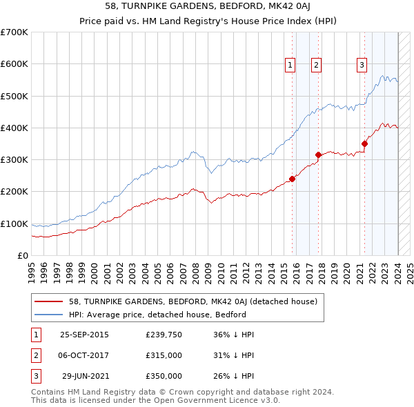 58, TURNPIKE GARDENS, BEDFORD, MK42 0AJ: Price paid vs HM Land Registry's House Price Index
