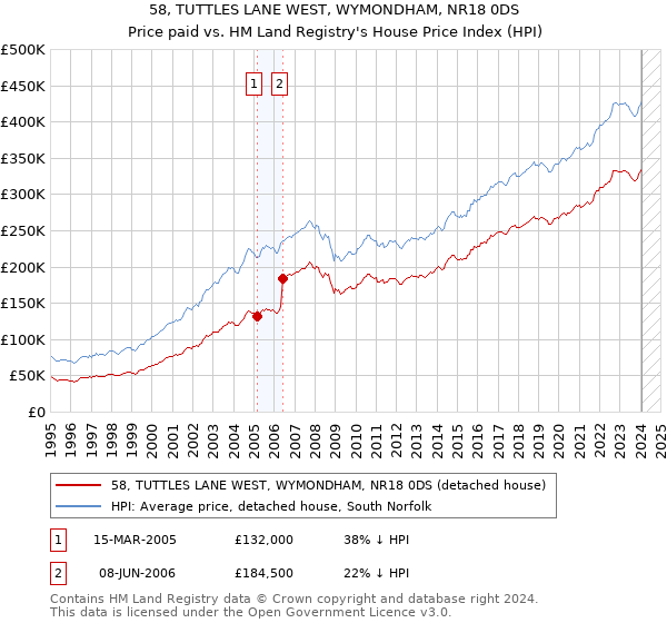 58, TUTTLES LANE WEST, WYMONDHAM, NR18 0DS: Price paid vs HM Land Registry's House Price Index