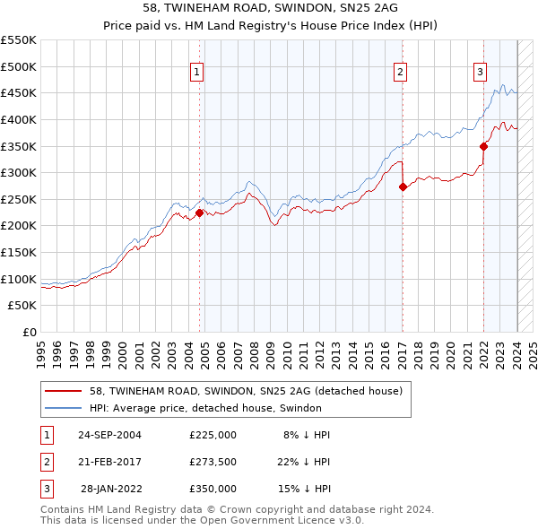 58, TWINEHAM ROAD, SWINDON, SN25 2AG: Price paid vs HM Land Registry's House Price Index