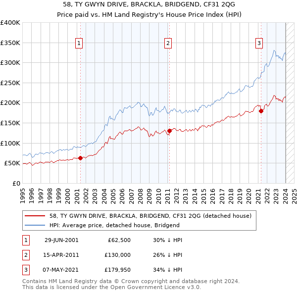 58, TY GWYN DRIVE, BRACKLA, BRIDGEND, CF31 2QG: Price paid vs HM Land Registry's House Price Index
