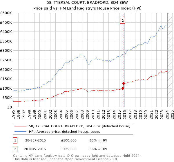 58, TYERSAL COURT, BRADFORD, BD4 8EW: Price paid vs HM Land Registry's House Price Index