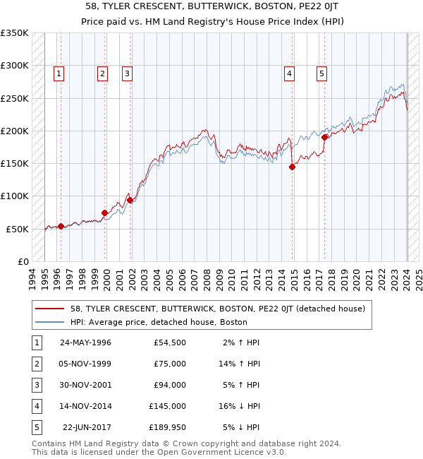 58, TYLER CRESCENT, BUTTERWICK, BOSTON, PE22 0JT: Price paid vs HM Land Registry's House Price Index