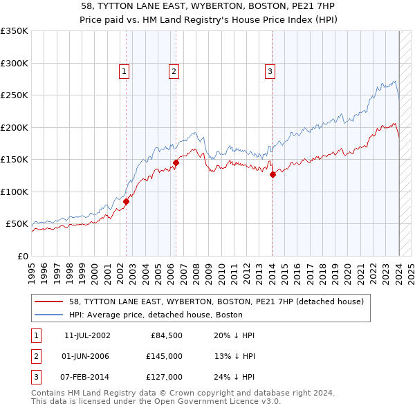 58, TYTTON LANE EAST, WYBERTON, BOSTON, PE21 7HP: Price paid vs HM Land Registry's House Price Index