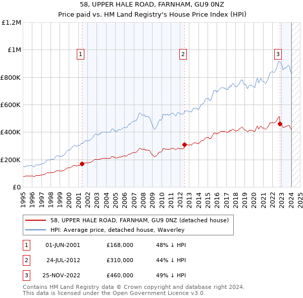 58, UPPER HALE ROAD, FARNHAM, GU9 0NZ: Price paid vs HM Land Registry's House Price Index