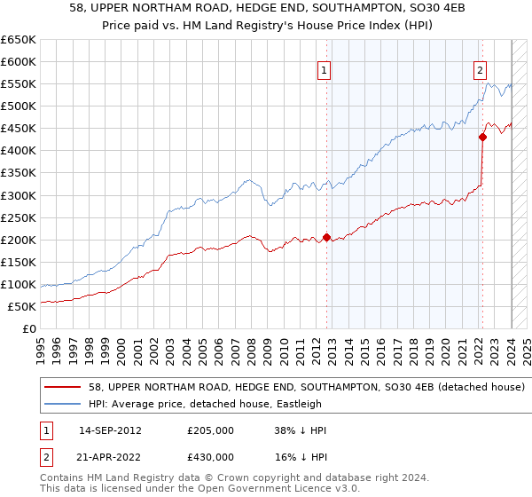 58, UPPER NORTHAM ROAD, HEDGE END, SOUTHAMPTON, SO30 4EB: Price paid vs HM Land Registry's House Price Index