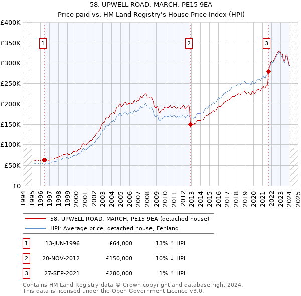 58, UPWELL ROAD, MARCH, PE15 9EA: Price paid vs HM Land Registry's House Price Index