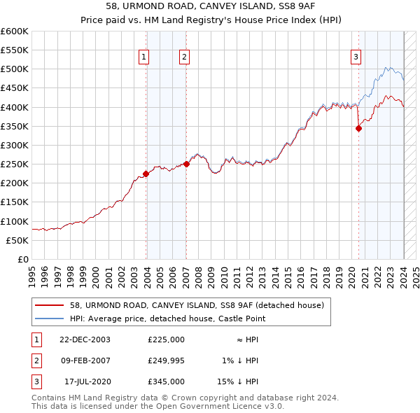 58, URMOND ROAD, CANVEY ISLAND, SS8 9AF: Price paid vs HM Land Registry's House Price Index