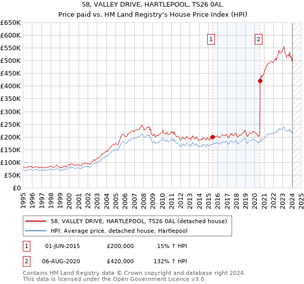 58, VALLEY DRIVE, HARTLEPOOL, TS26 0AL: Price paid vs HM Land Registry's House Price Index