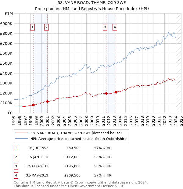 58, VANE ROAD, THAME, OX9 3WF: Price paid vs HM Land Registry's House Price Index
