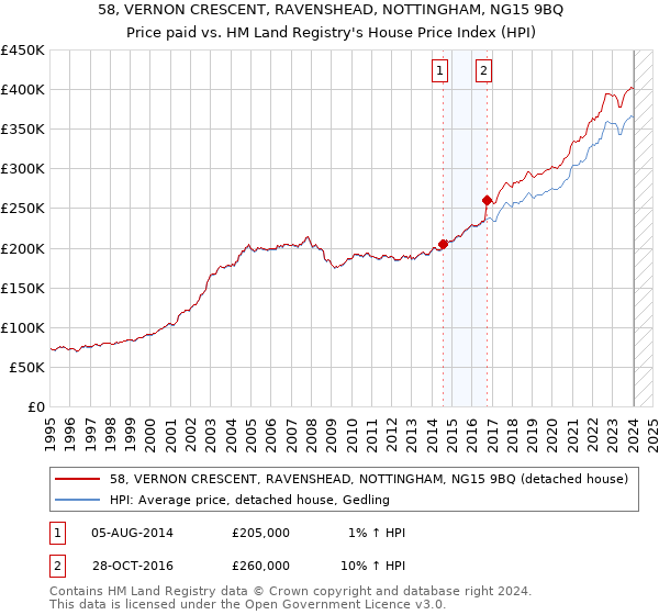 58, VERNON CRESCENT, RAVENSHEAD, NOTTINGHAM, NG15 9BQ: Price paid vs HM Land Registry's House Price Index