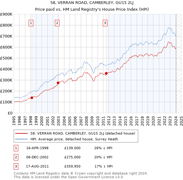 58, VERRAN ROAD, CAMBERLEY, GU15 2LJ: Price paid vs HM Land Registry's House Price Index
