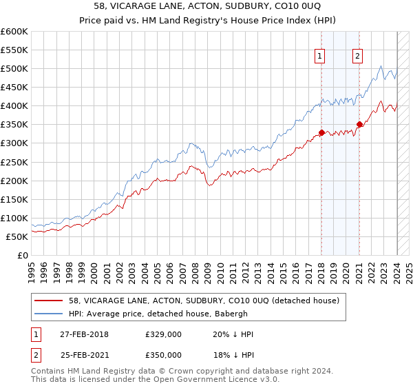 58, VICARAGE LANE, ACTON, SUDBURY, CO10 0UQ: Price paid vs HM Land Registry's House Price Index