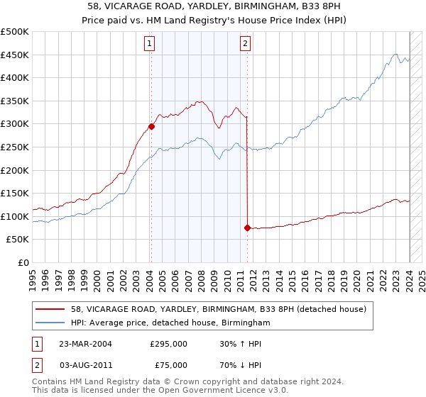 58, VICARAGE ROAD, YARDLEY, BIRMINGHAM, B33 8PH: Price paid vs HM Land Registry's House Price Index