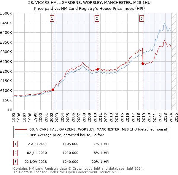58, VICARS HALL GARDENS, WORSLEY, MANCHESTER, M28 1HU: Price paid vs HM Land Registry's House Price Index