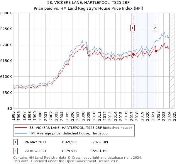 58, VICKERS LANE, HARTLEPOOL, TS25 2BF: Price paid vs HM Land Registry's House Price Index