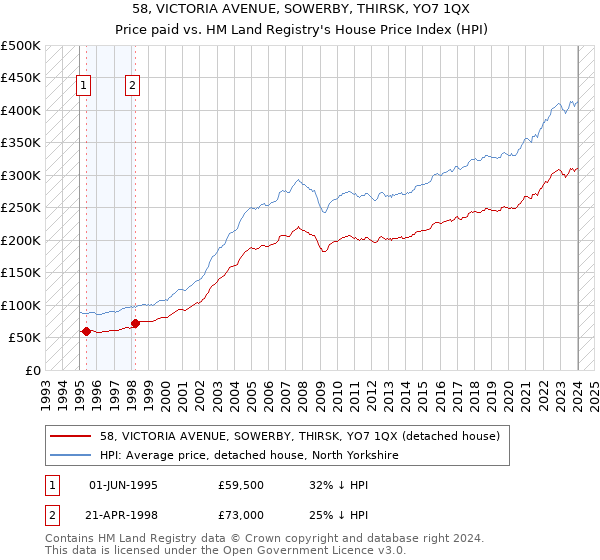 58, VICTORIA AVENUE, SOWERBY, THIRSK, YO7 1QX: Price paid vs HM Land Registry's House Price Index