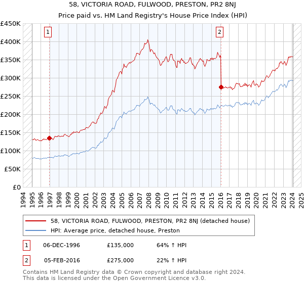 58, VICTORIA ROAD, FULWOOD, PRESTON, PR2 8NJ: Price paid vs HM Land Registry's House Price Index
